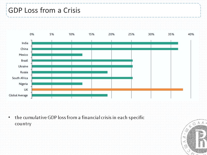 GDP Loss from a Crisis the cumulative GDP loss from a financial crisis in